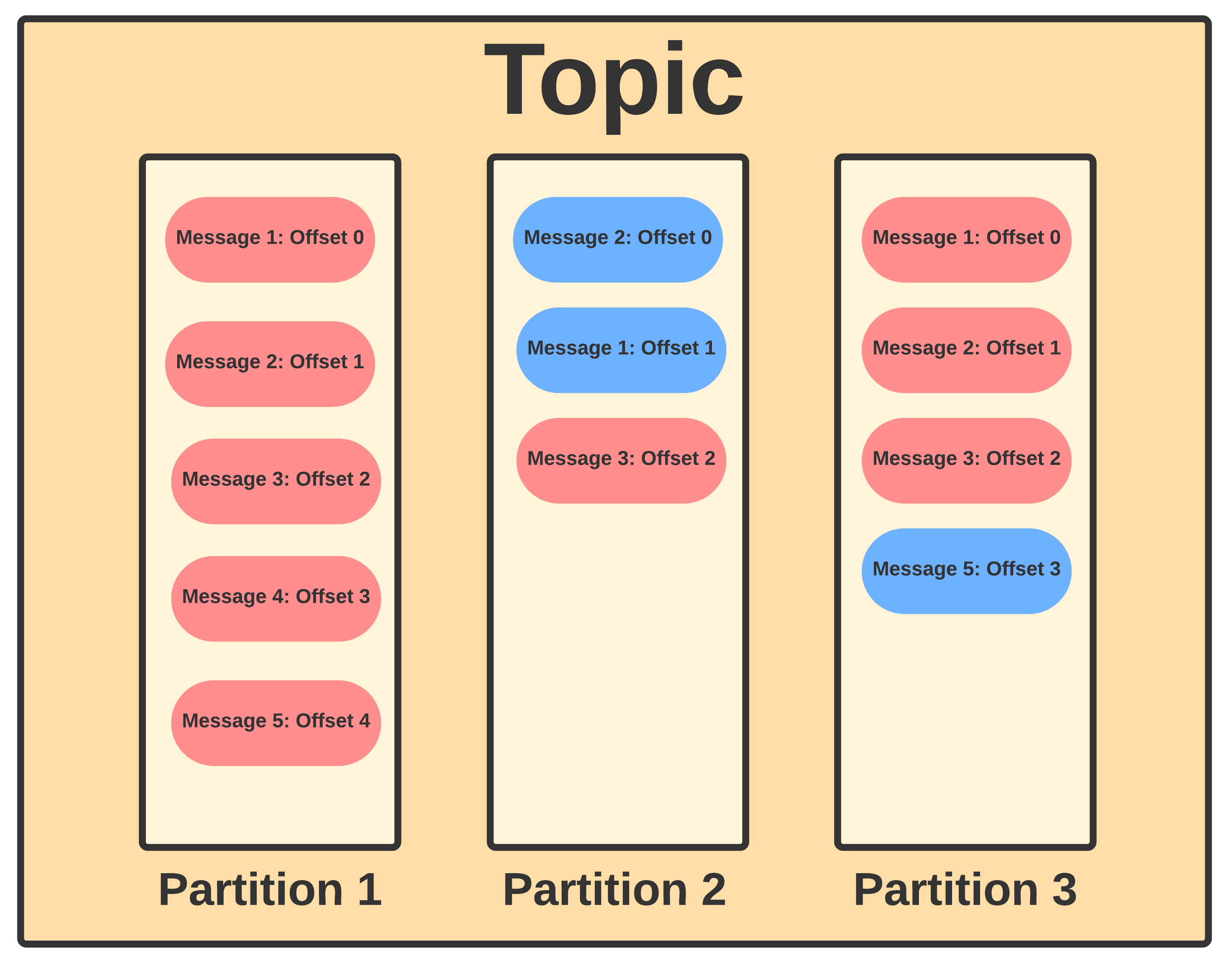 Kafka Partition, Explained-(What Is Kafka Partition) – ZICHEN.DEV